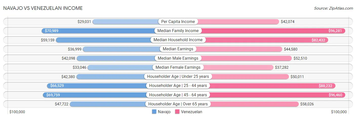 Navajo vs Venezuelan Income