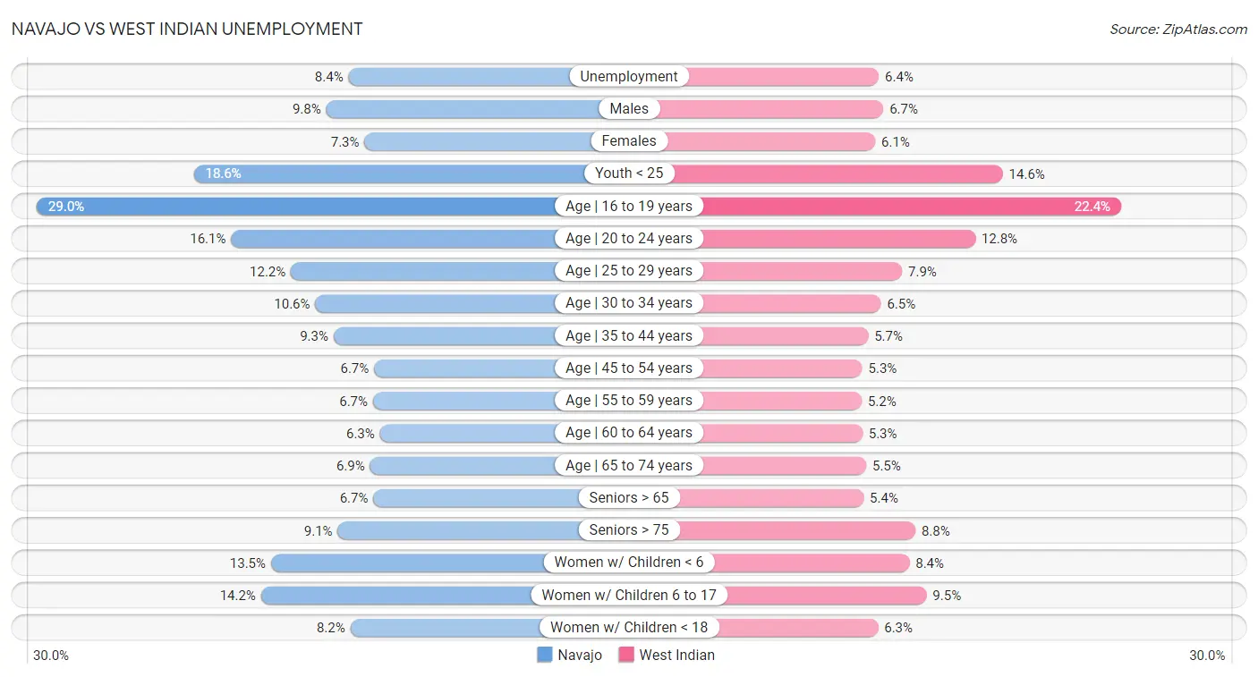 Navajo vs West Indian Unemployment