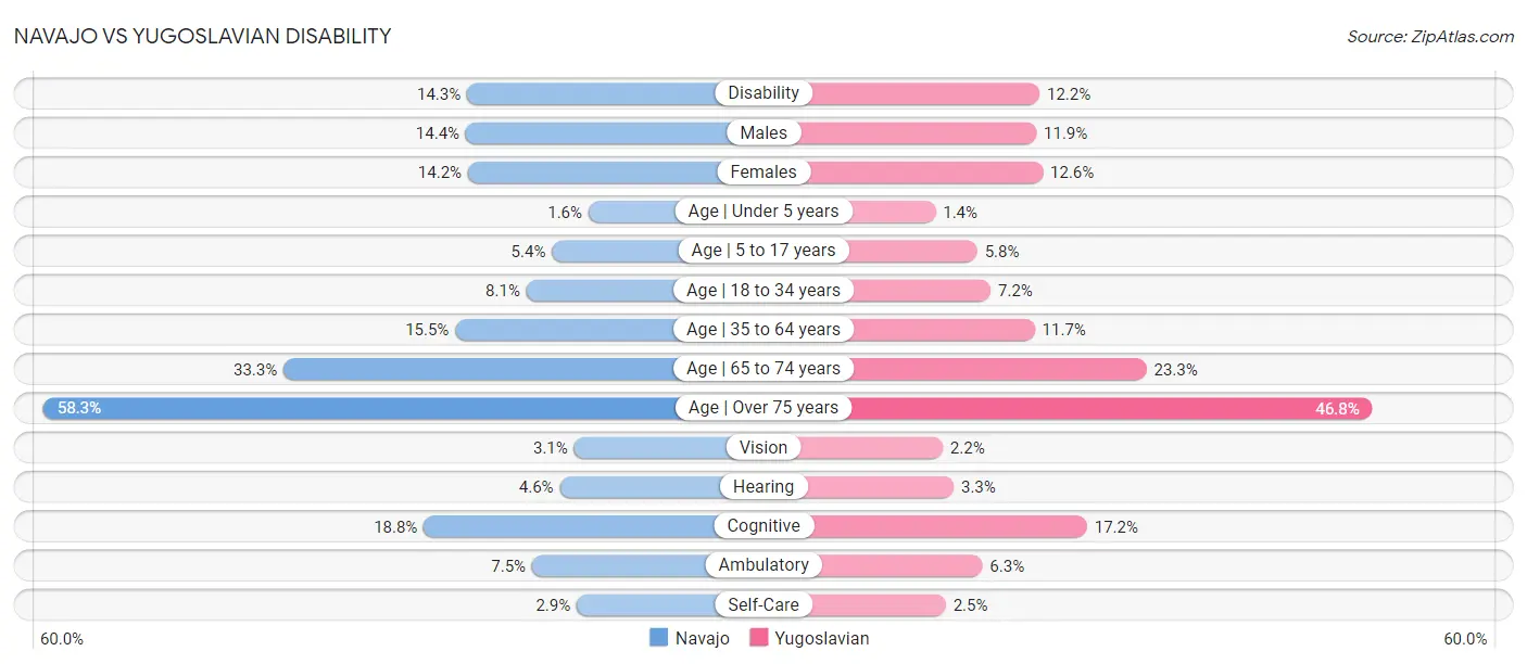 Navajo vs Yugoslavian Disability