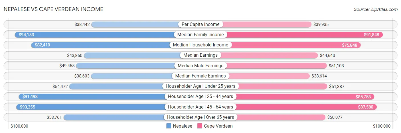 Nepalese vs Cape Verdean Income