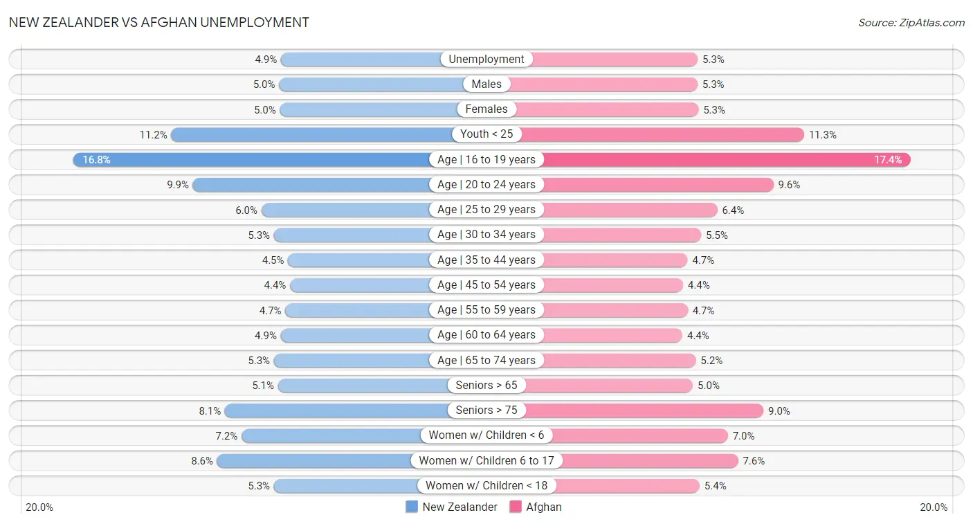 New Zealander vs Afghan Unemployment