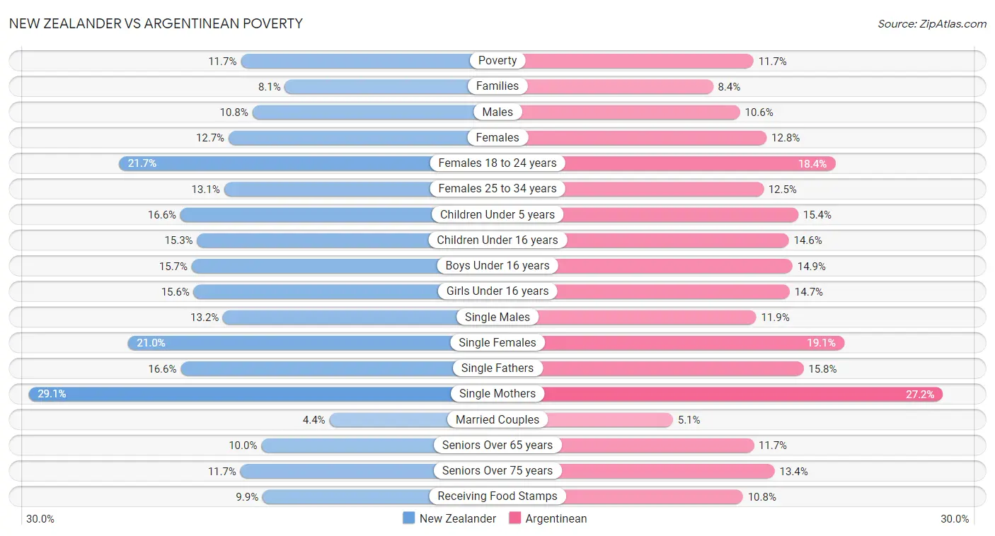 New Zealander vs Argentinean Poverty