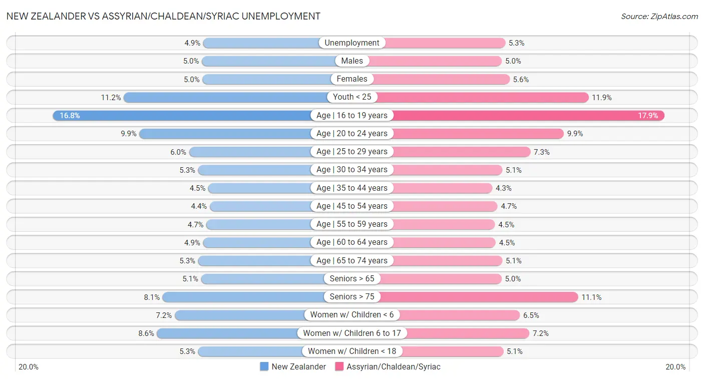 New Zealander vs Assyrian/Chaldean/Syriac Unemployment