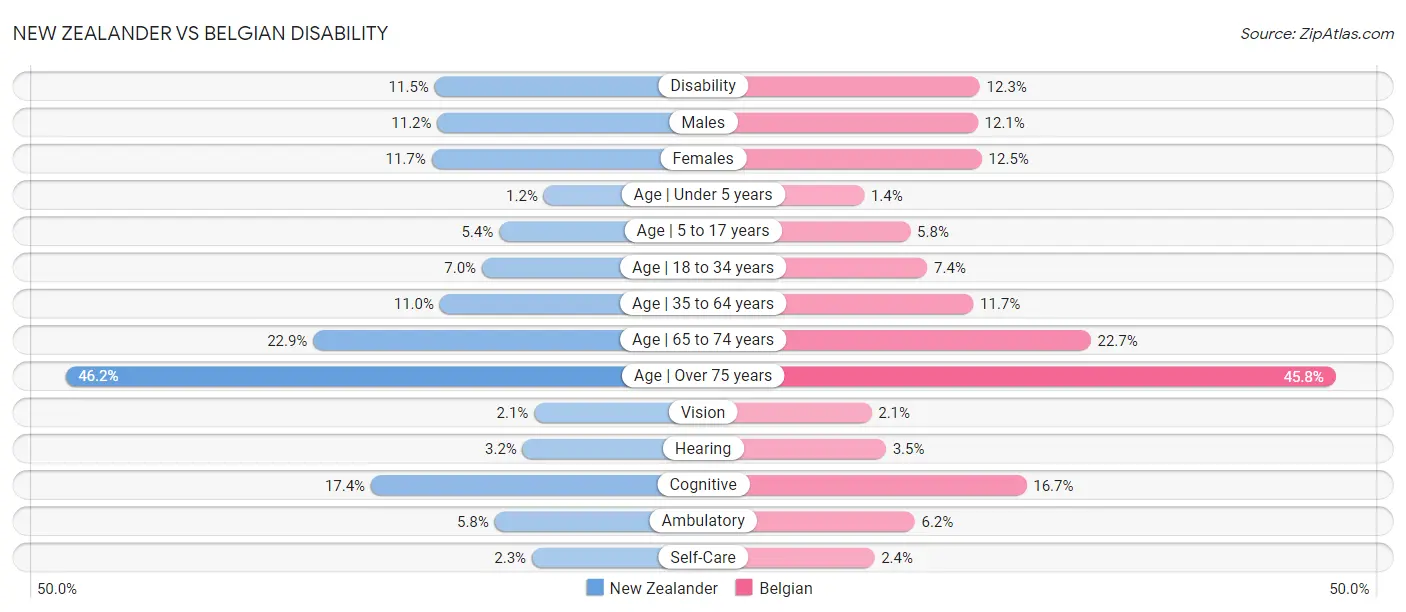 New Zealander vs Belgian Disability
