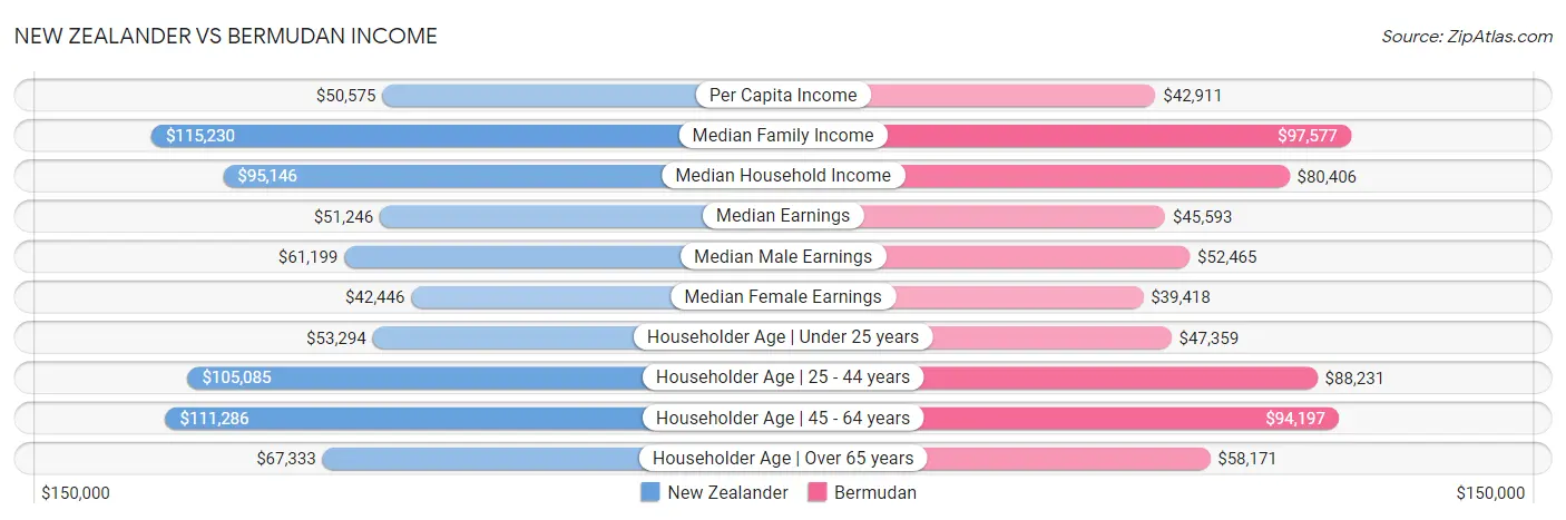 New Zealander vs Bermudan Income