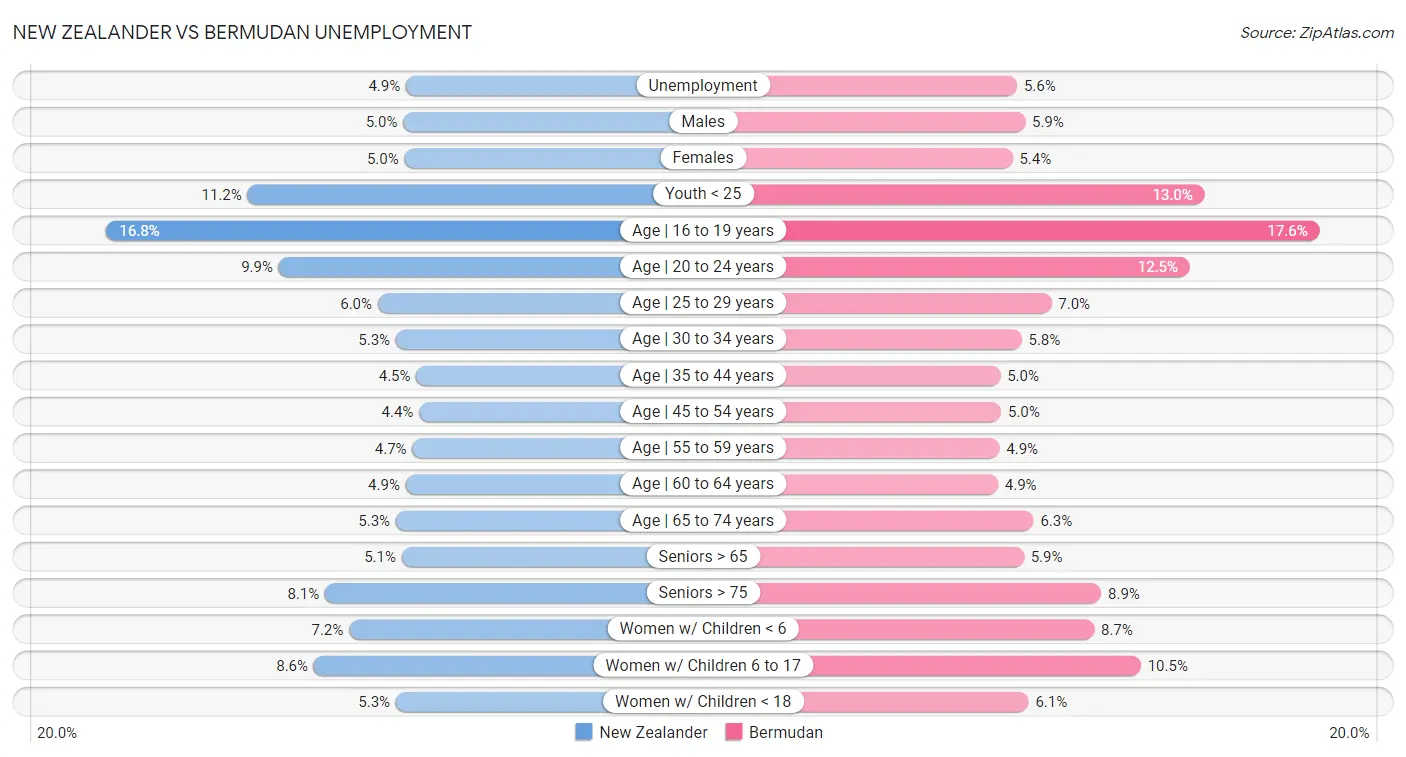 New Zealander vs Bermudan Unemployment