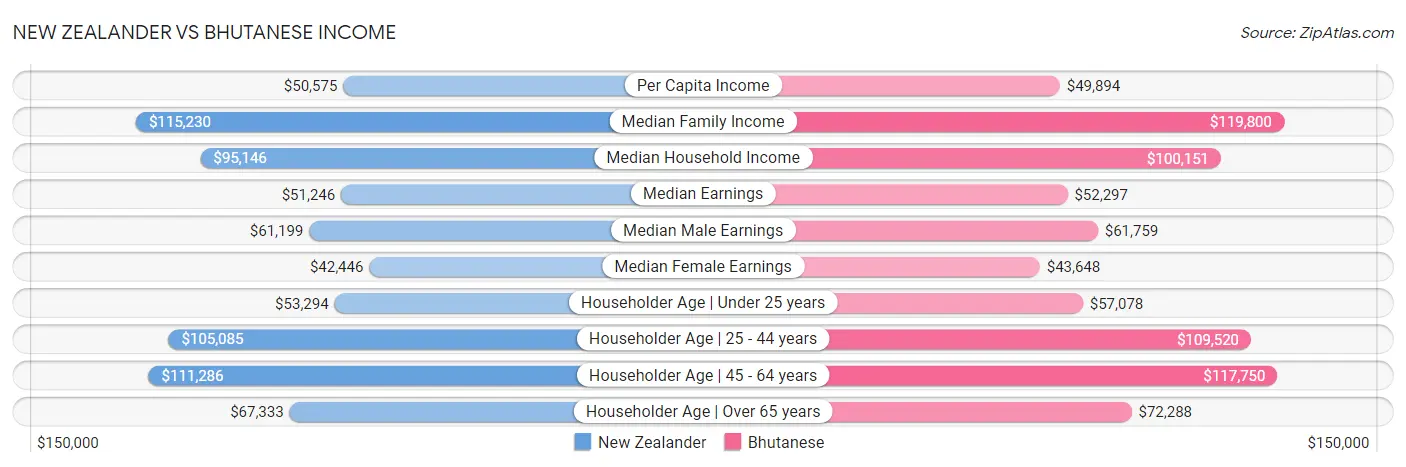 New Zealander vs Bhutanese Income