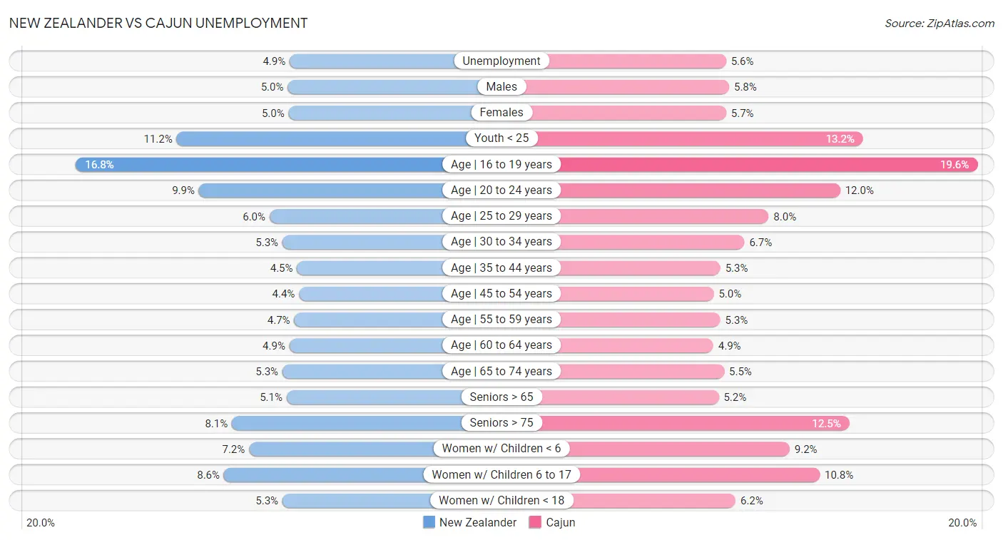 New Zealander vs Cajun Unemployment