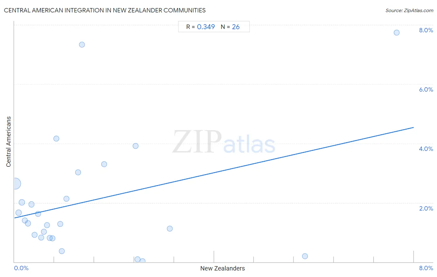 New Zealander Integration in Central American Communities