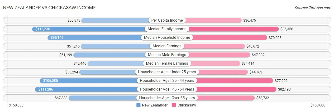 New Zealander vs Chickasaw Income