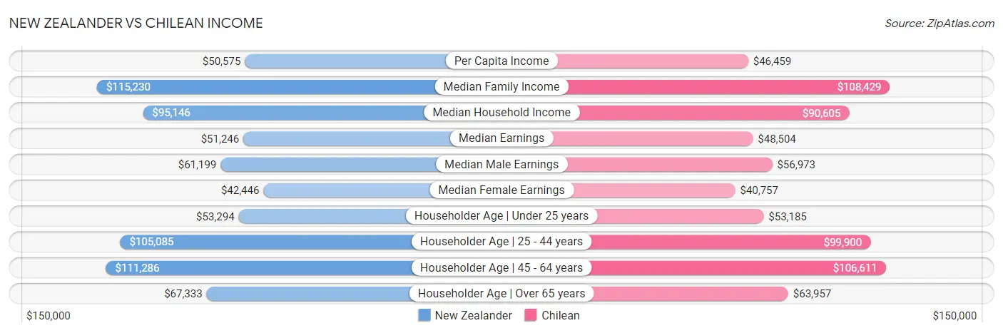 New Zealander vs Chilean Income