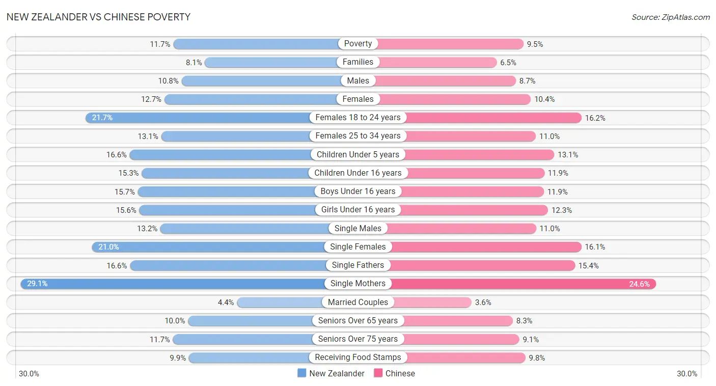 New Zealander vs Chinese Poverty