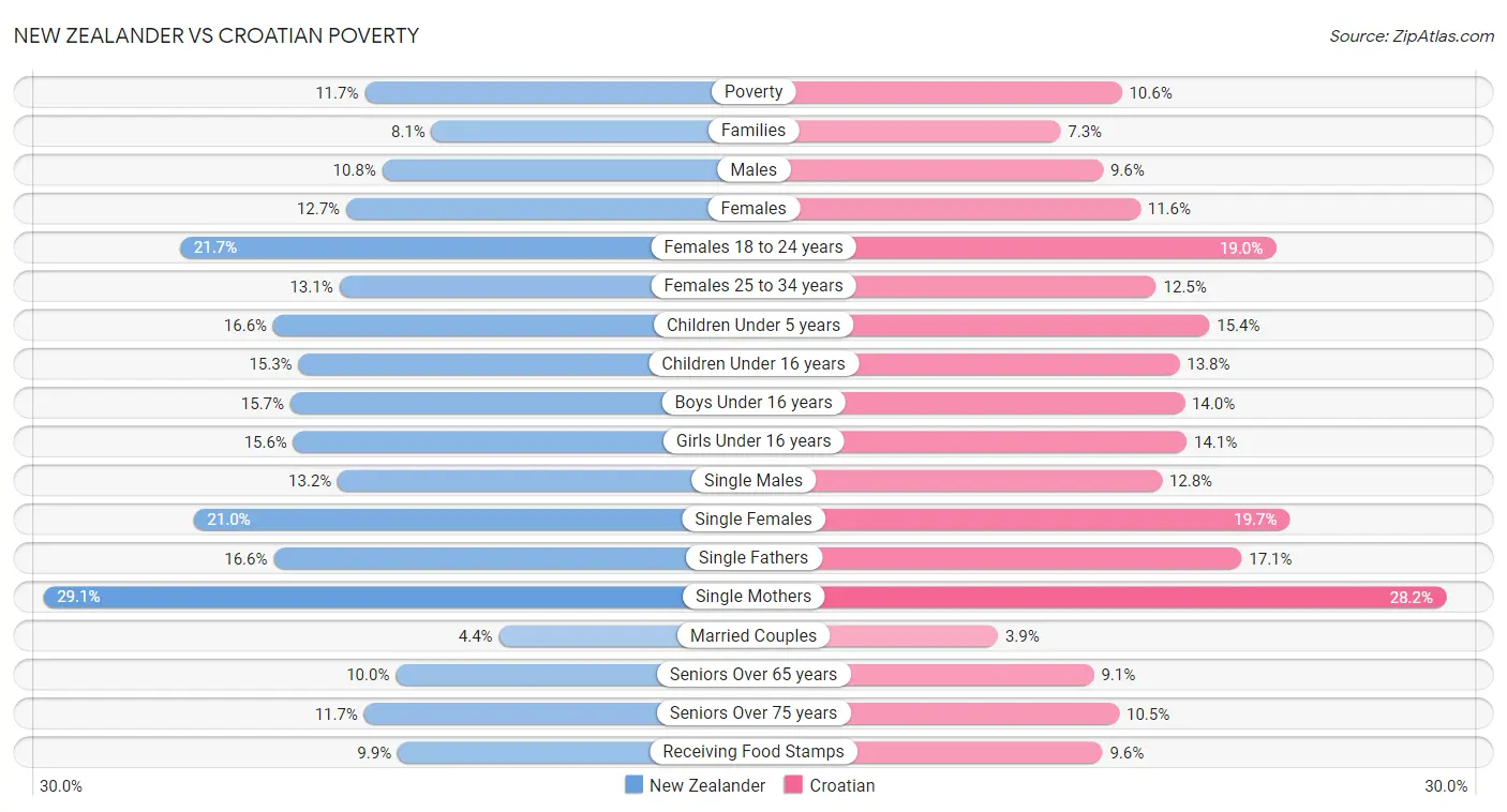 New Zealander vs Croatian Poverty