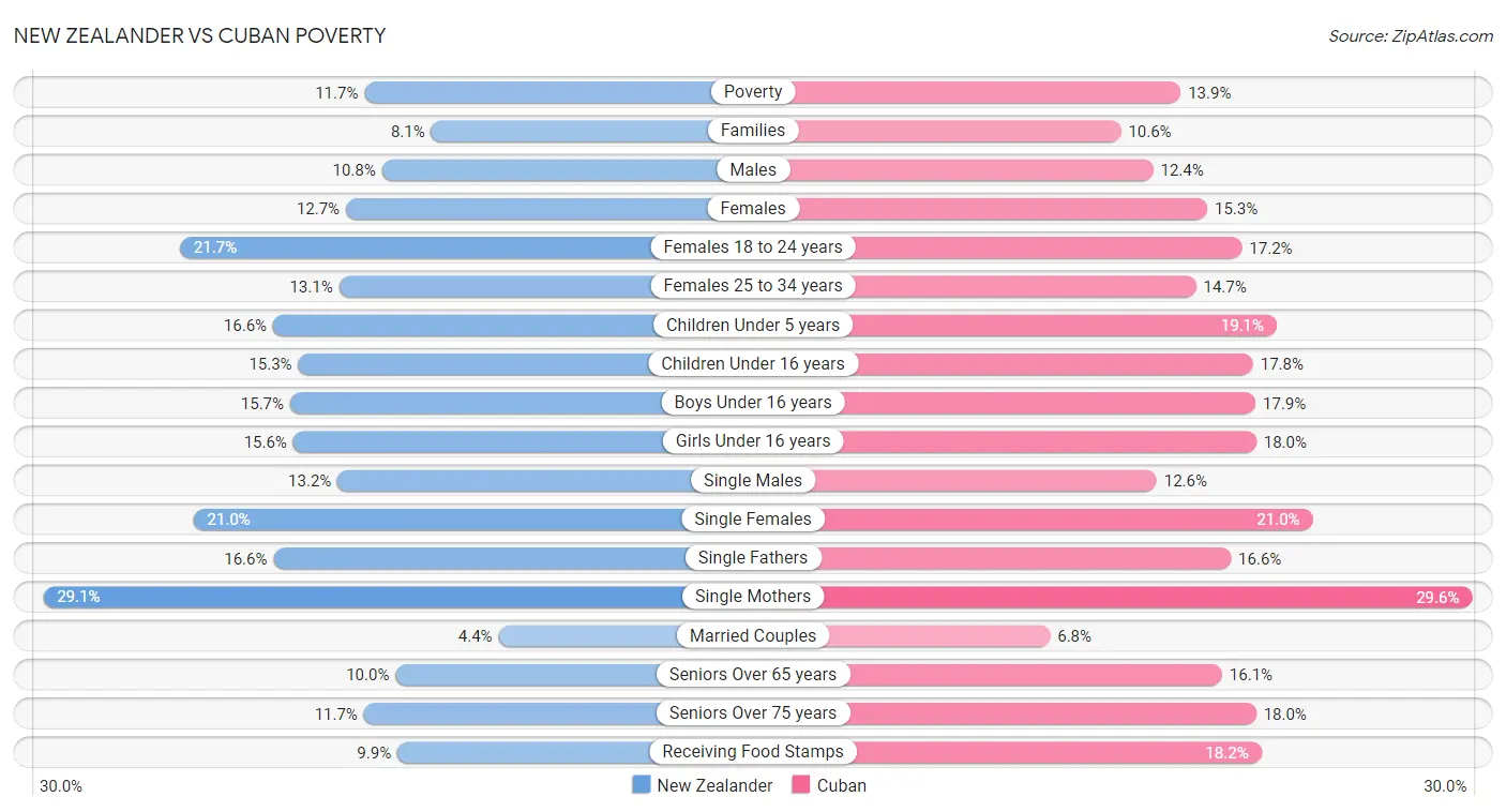 New Zealander vs Cuban Poverty