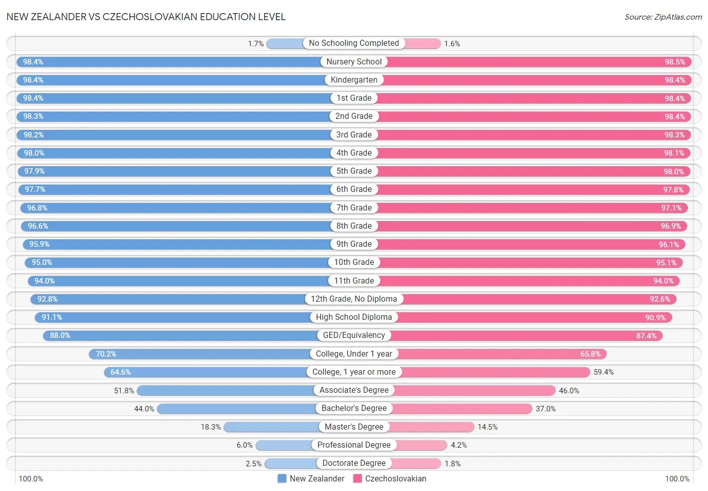 New Zealander vs Czechoslovakian Education Level