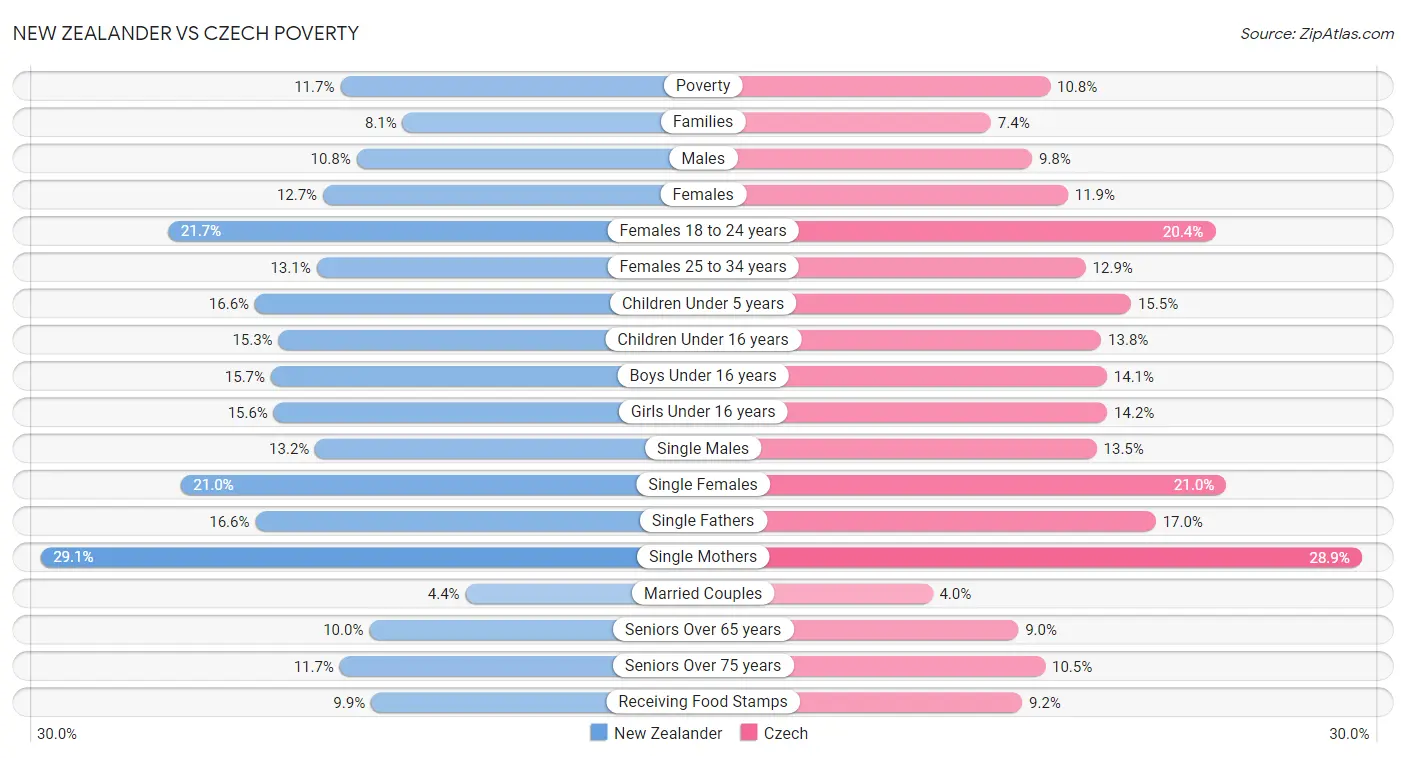 New Zealander vs Czech Poverty