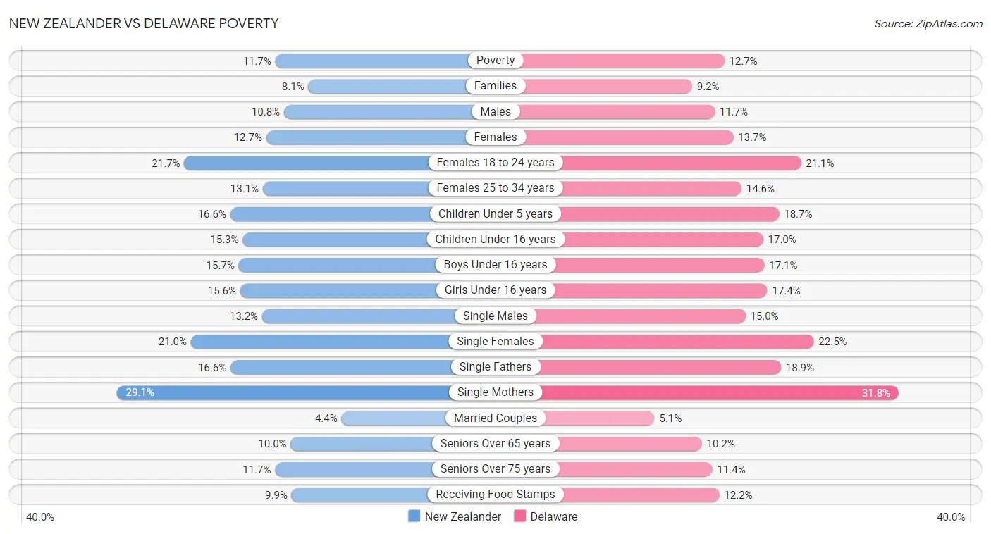 New Zealander vs Delaware Poverty