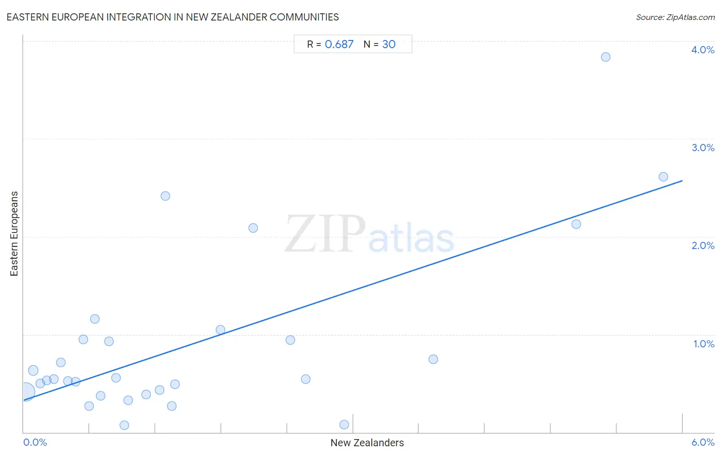 New Zealander Integration in Eastern European Communities