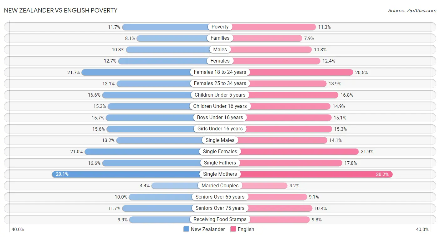 New Zealander vs English Poverty