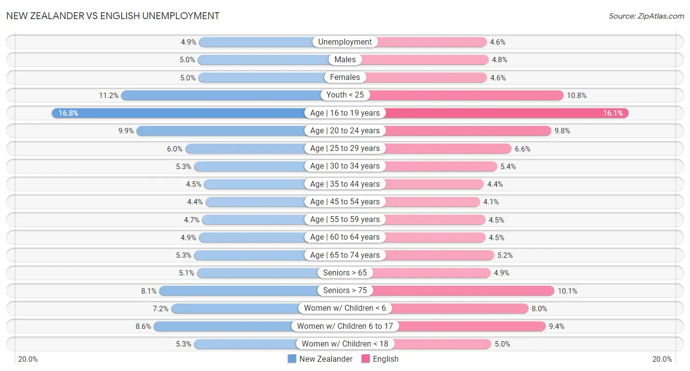 New Zealander vs English Unemployment