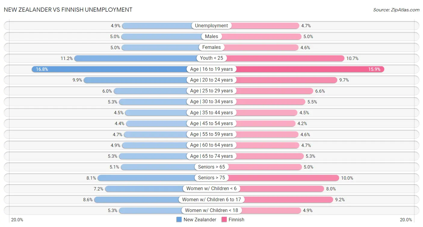 New Zealander vs Finnish Unemployment