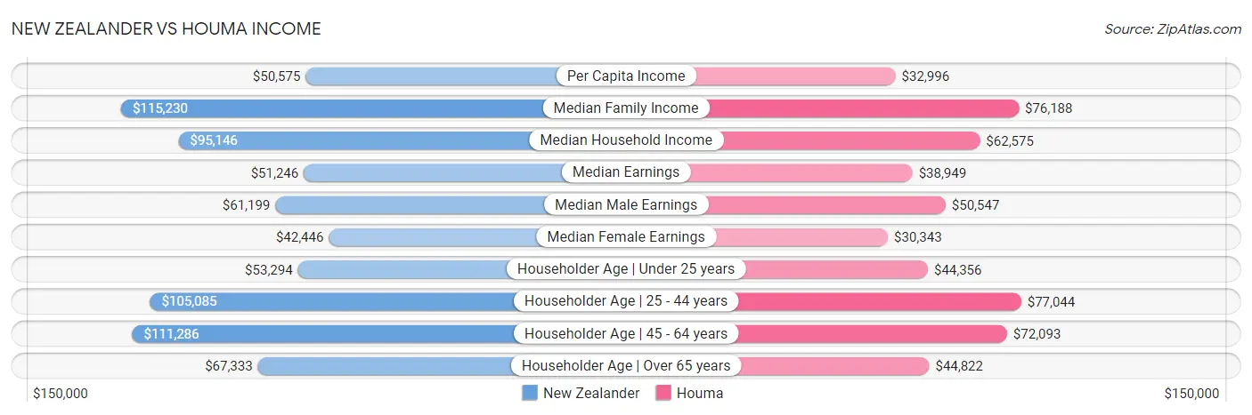 New Zealander vs Houma Income