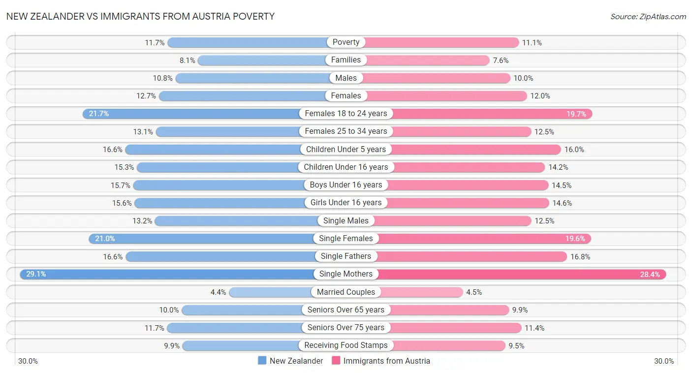 New Zealander vs Immigrants from Austria Poverty