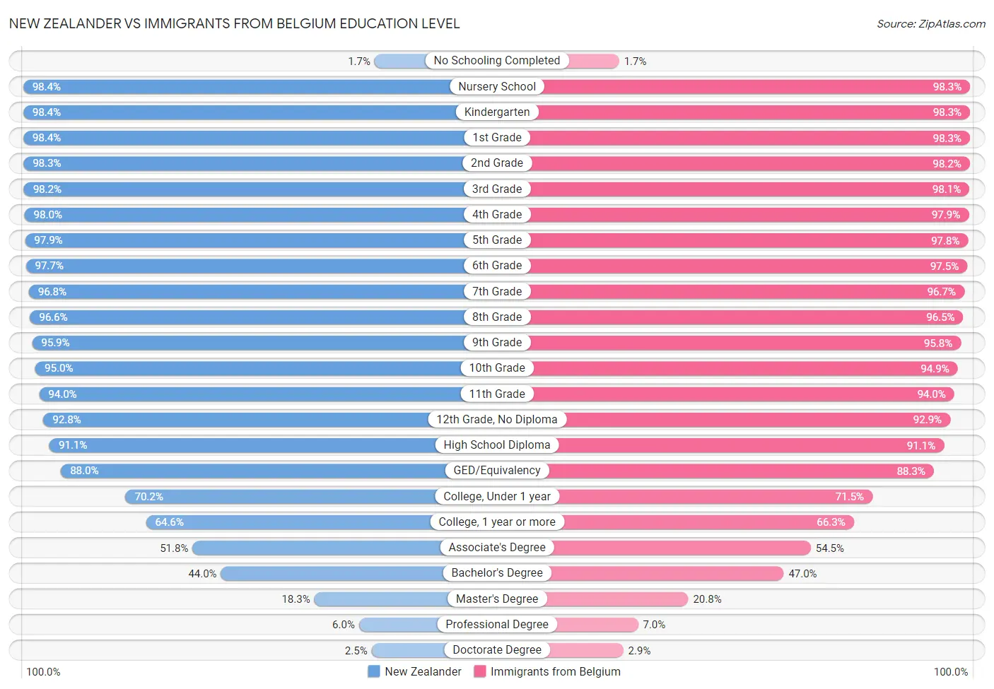 New Zealander vs Immigrants from Belgium Education Level