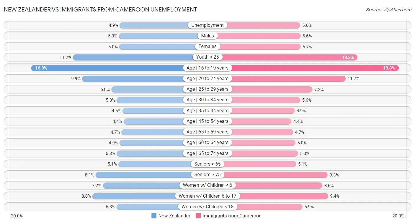 New Zealander vs Immigrants from Cameroon Unemployment