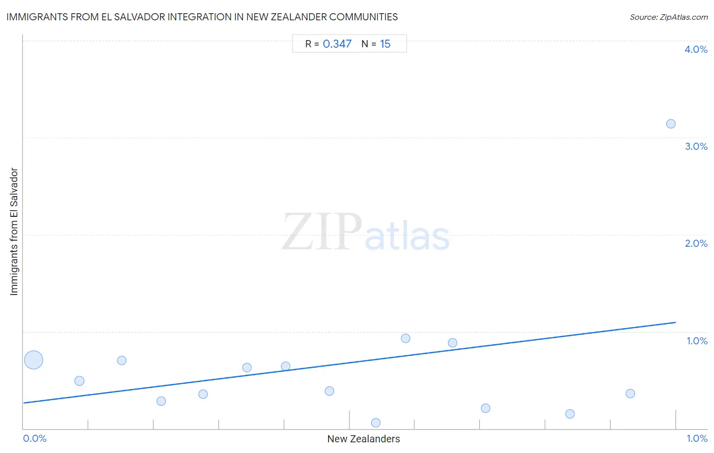 New Zealander Integration in Immigrants from El Salvador Communities