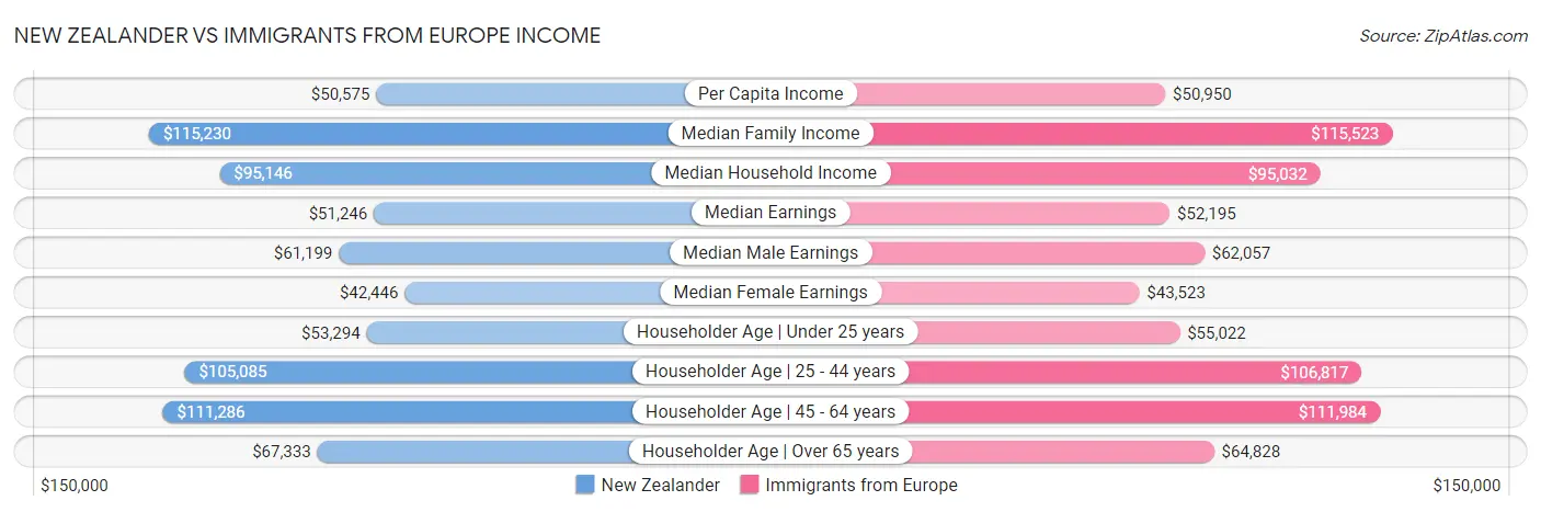 New Zealander vs Immigrants from Europe Income