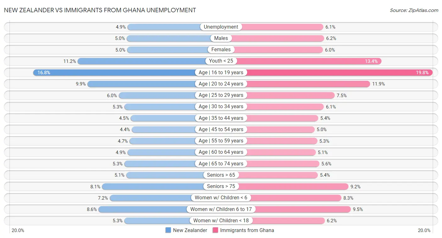 New Zealander vs Immigrants from Ghana Unemployment