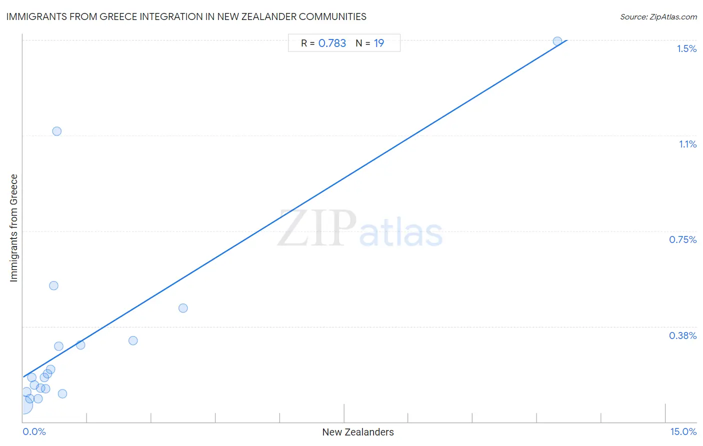 New Zealander Integration in Immigrants from Greece Communities