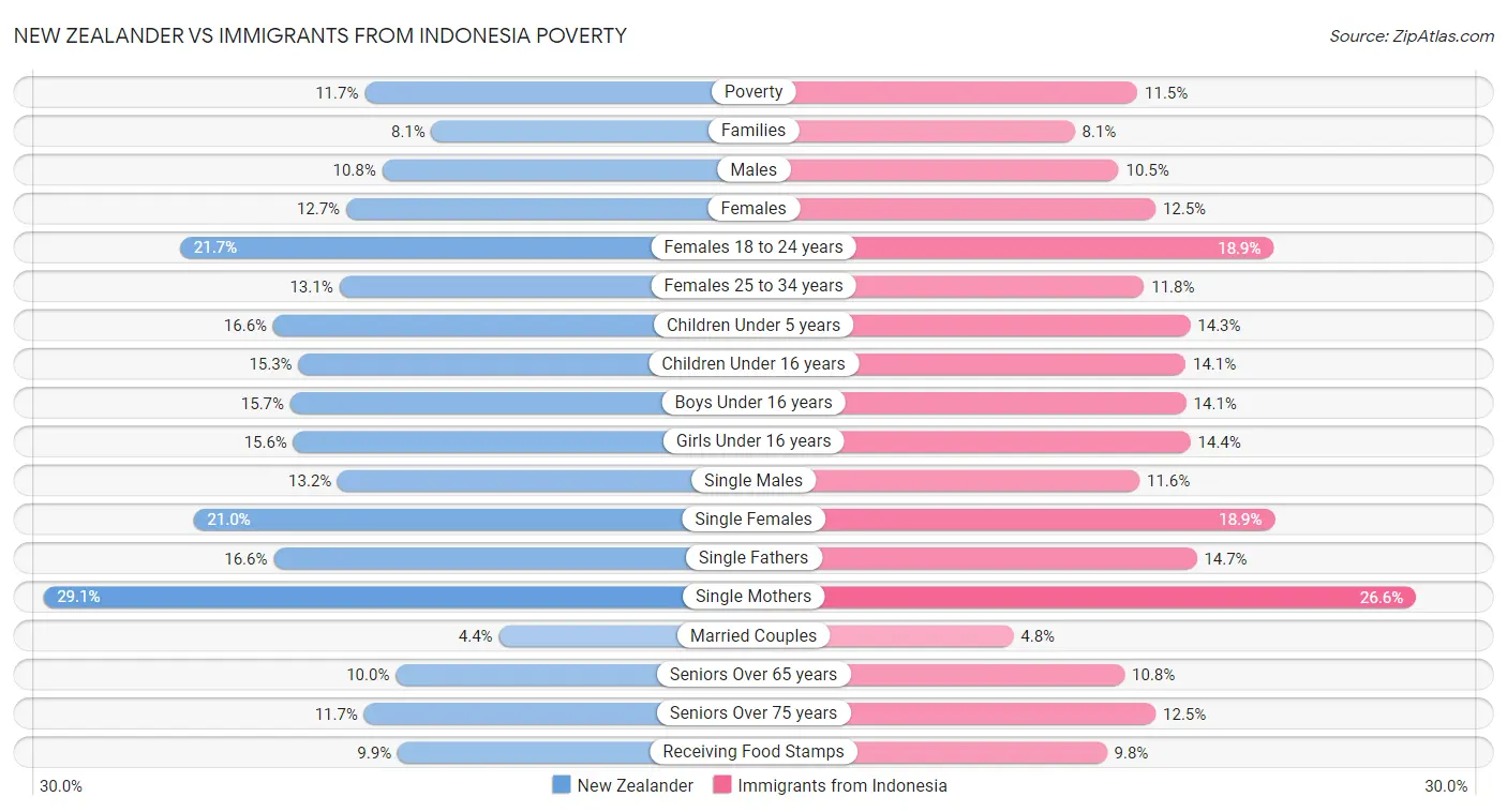 New Zealander vs Immigrants from Indonesia Poverty