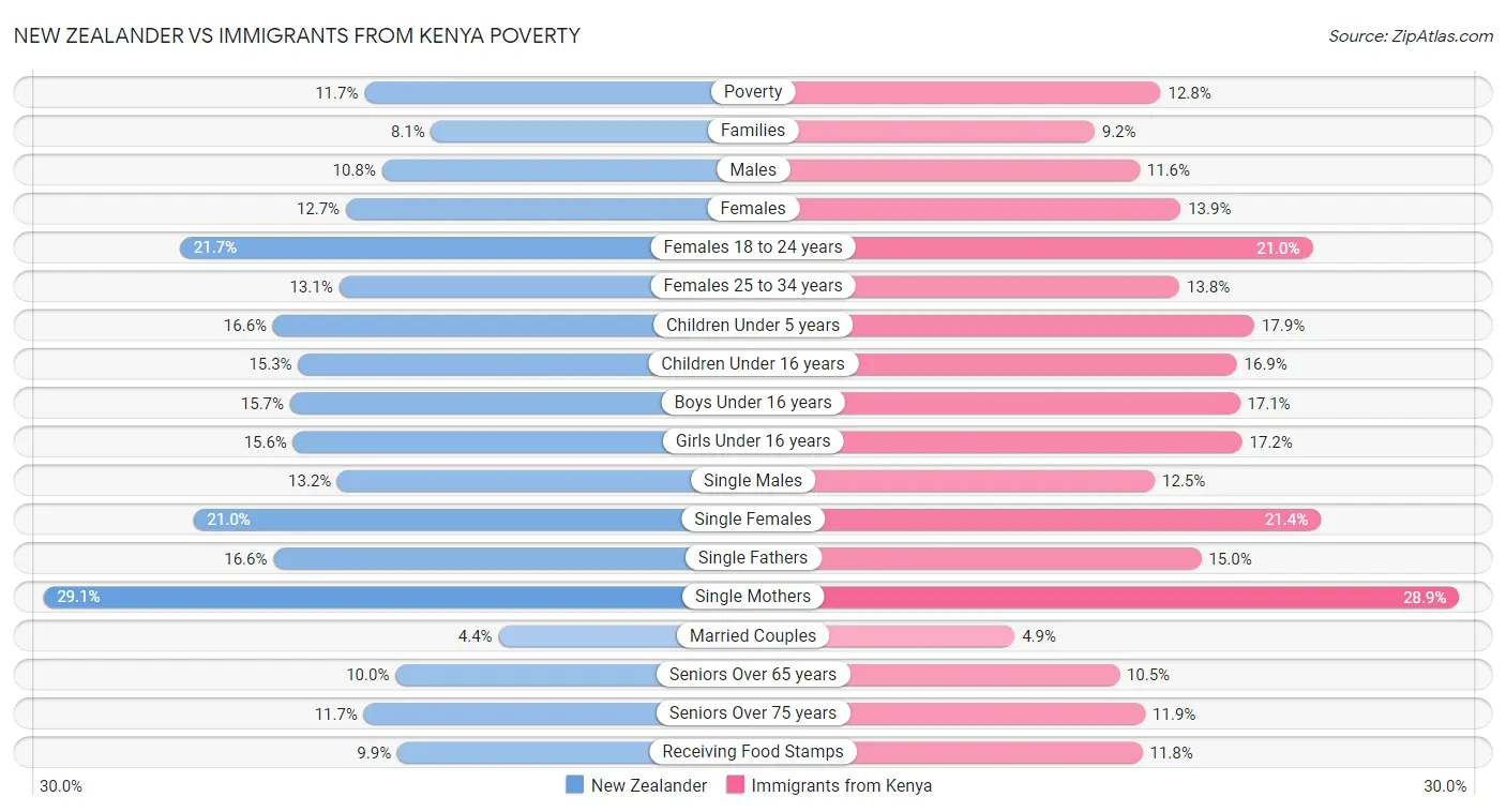 New Zealander vs Immigrants from Kenya Poverty