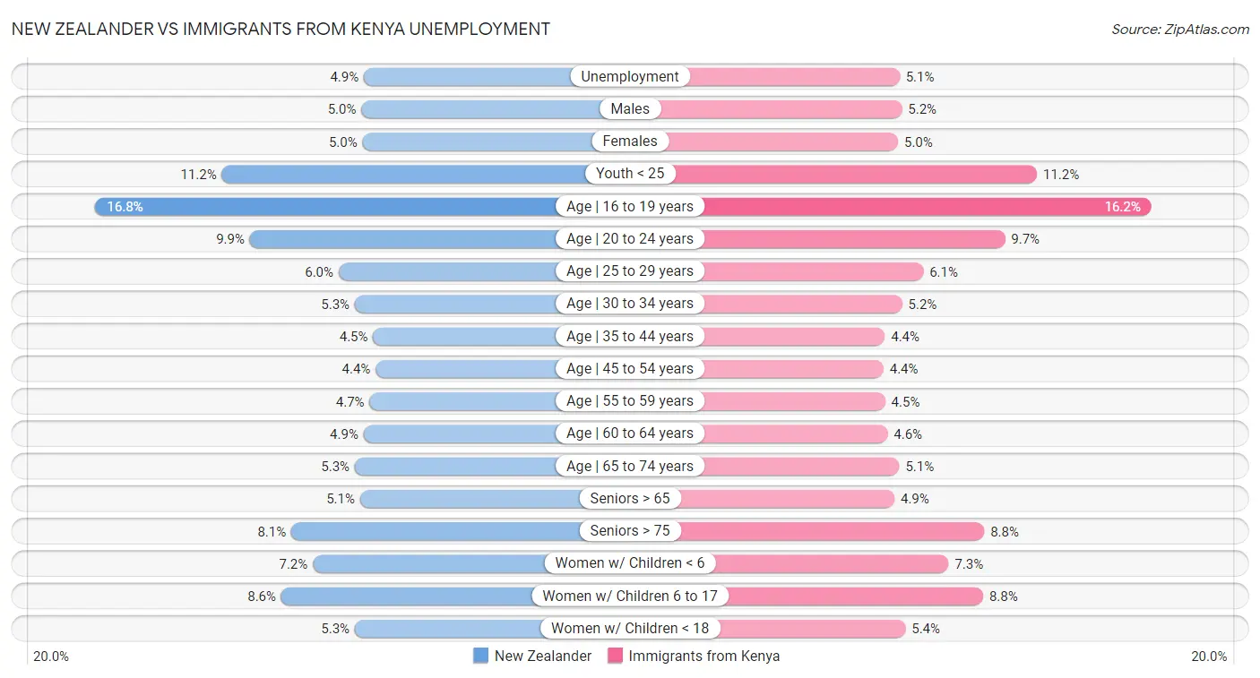 New Zealander vs Immigrants from Kenya Unemployment