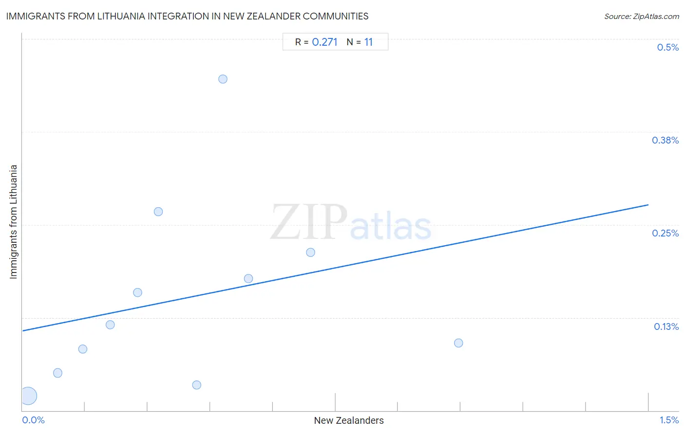 New Zealander Integration in Immigrants from Lithuania Communities