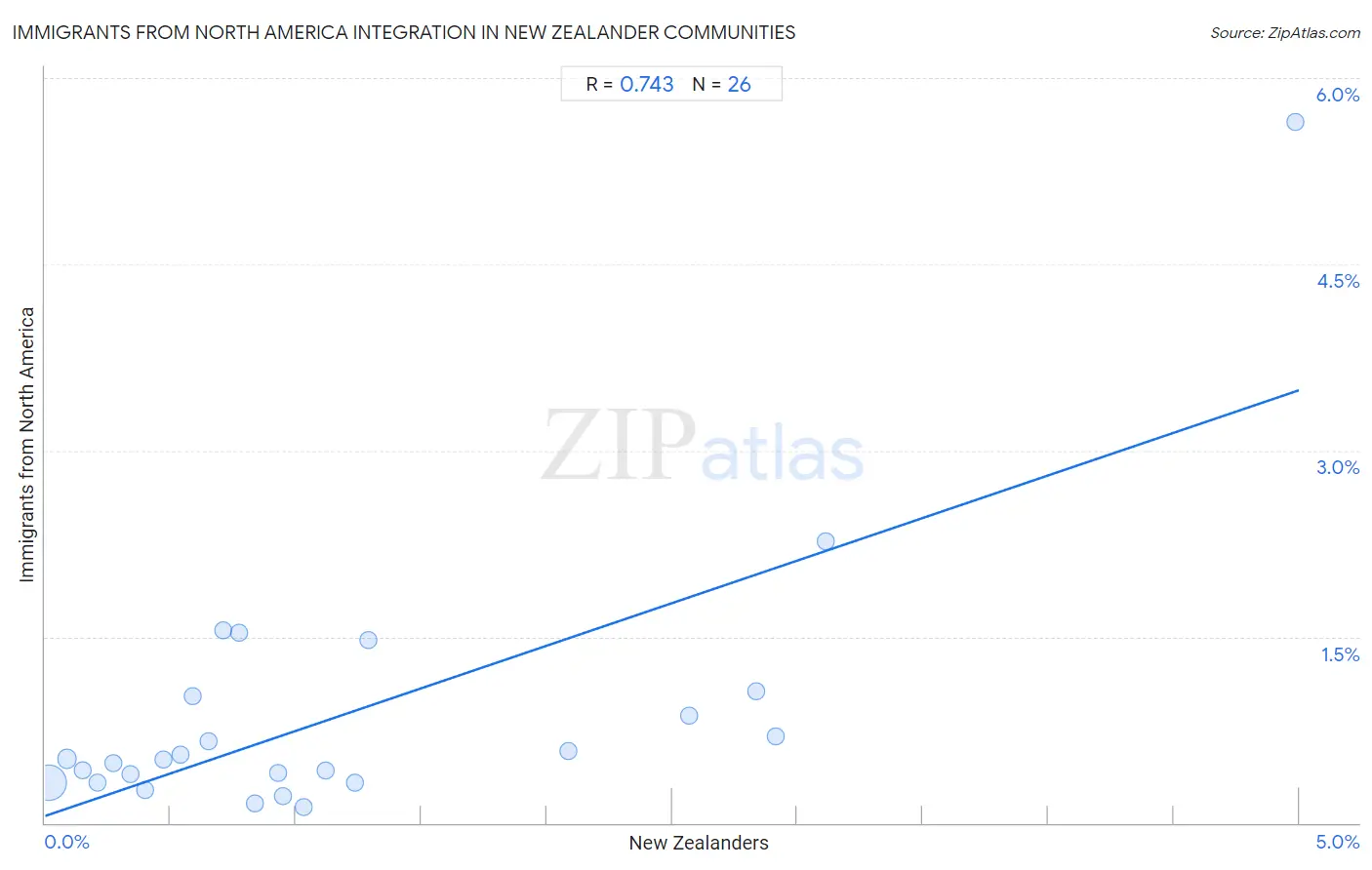 New Zealander Integration in Immigrants from North America Communities