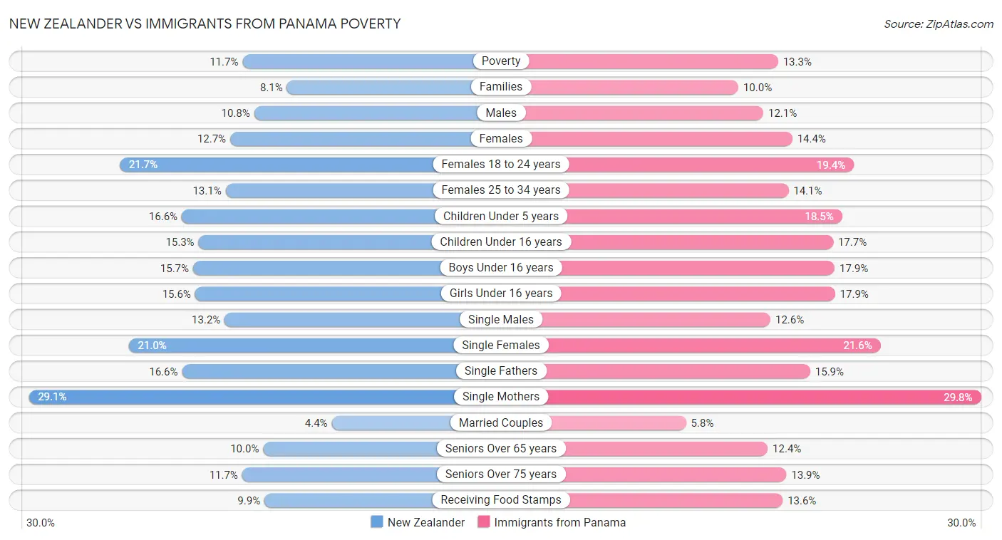 New Zealander vs Immigrants from Panama Poverty