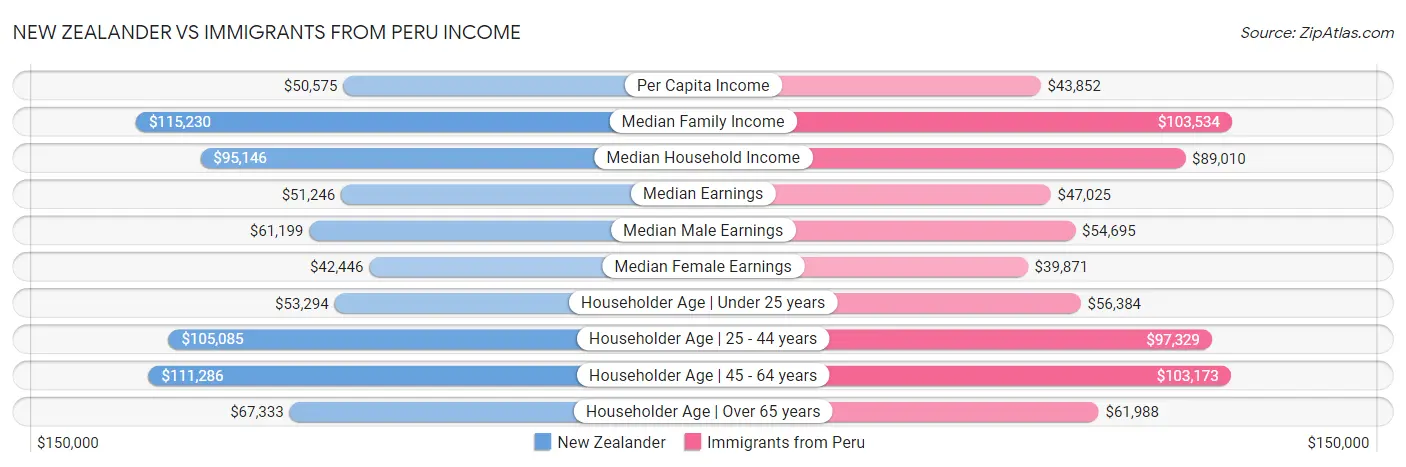 New Zealander vs Immigrants from Peru Income