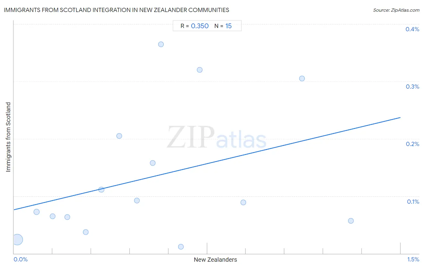 New Zealander Integration in Immigrants from Scotland Communities