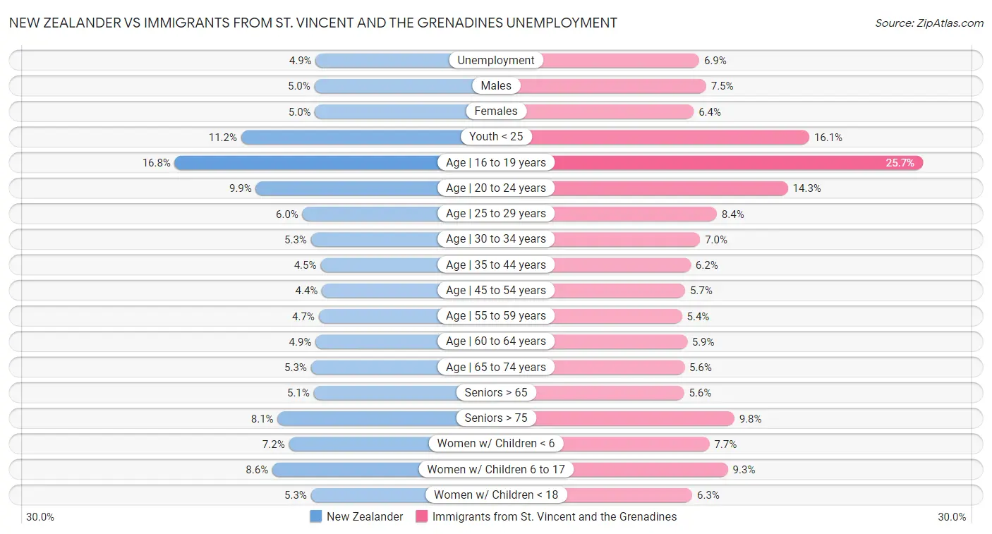 New Zealander vs Immigrants from St. Vincent and the Grenadines Unemployment