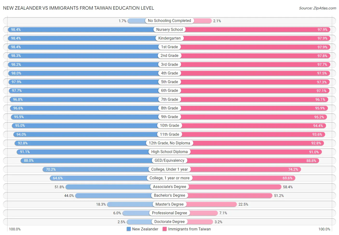 New Zealander vs Immigrants from Taiwan Education Level