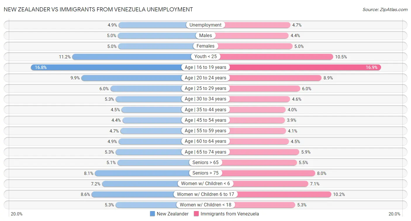 New Zealander vs Immigrants from Venezuela Unemployment