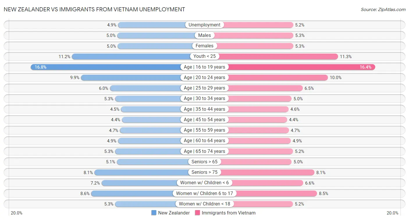 New Zealander vs Immigrants from Vietnam Unemployment