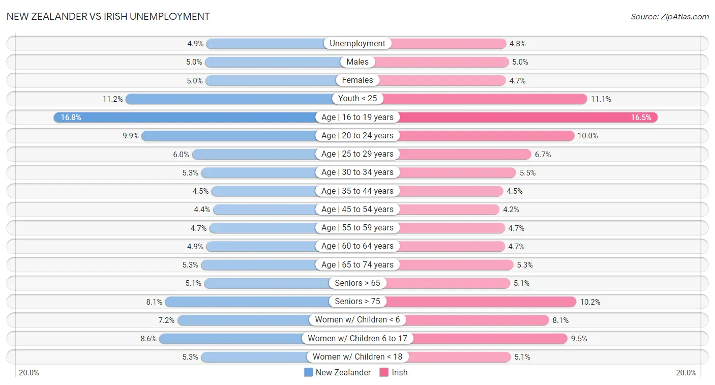 New Zealander vs Irish Unemployment