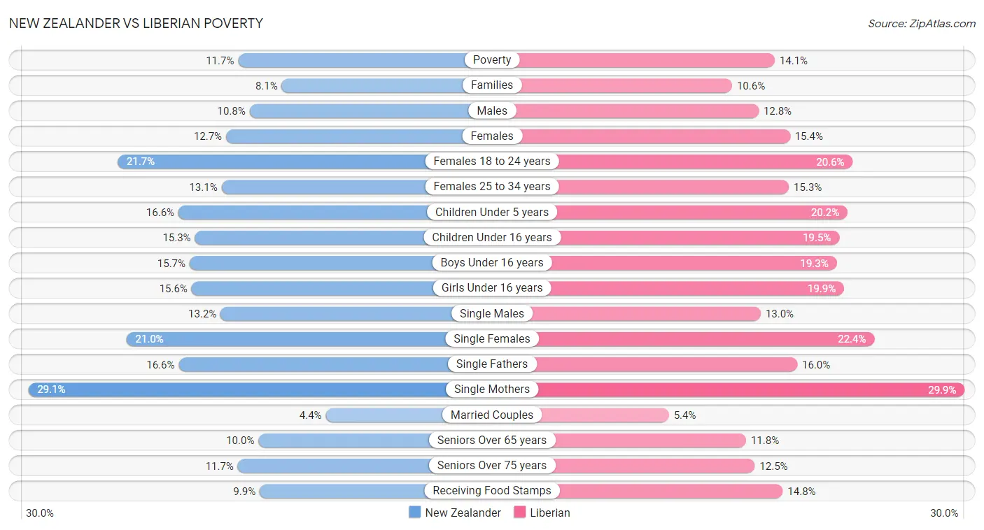 New Zealander vs Liberian Poverty