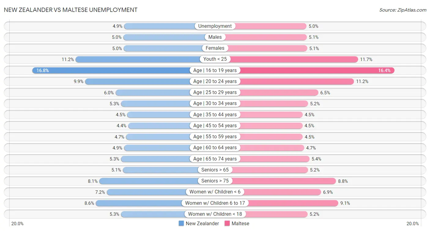 New Zealander vs Maltese Unemployment