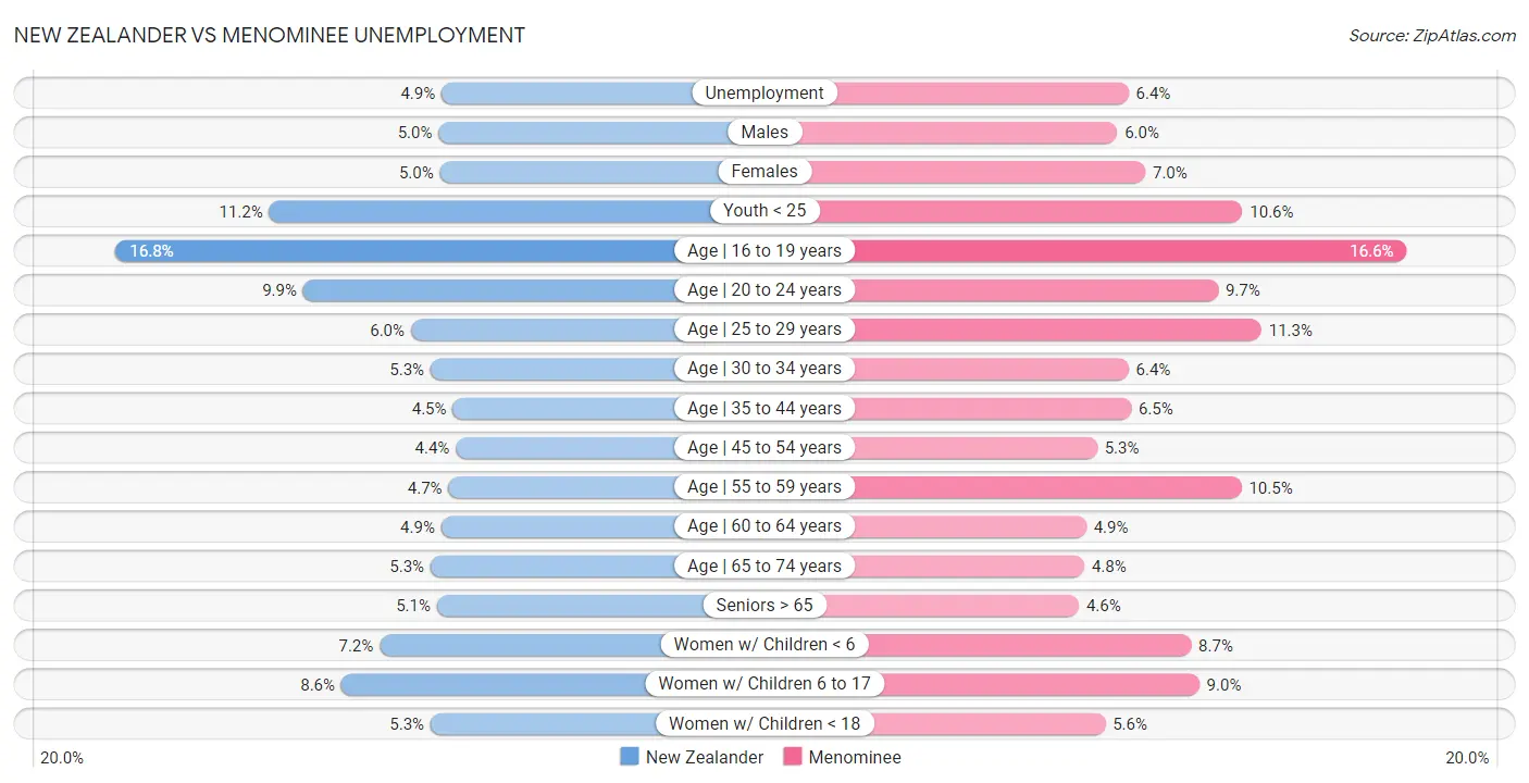 New Zealander vs Menominee Unemployment