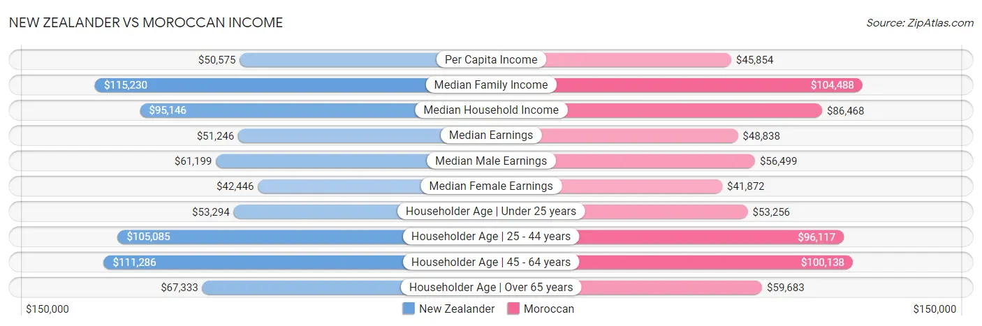 New Zealander vs Moroccan Income